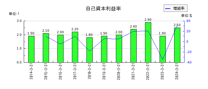 日本甜菜製糖の自己資本利益率の推移