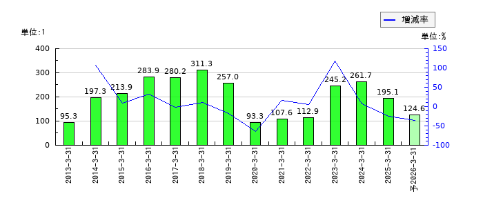 ＤＭ三井製糖のEPS(一株当たりの利益)推移