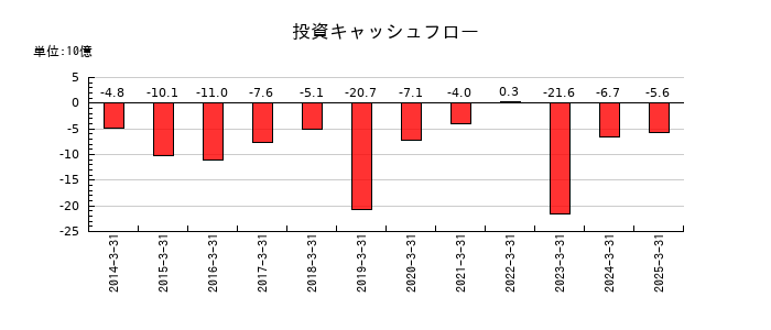 ＤＭ三井製糖の投資キャッシュフロー推移