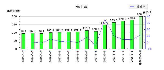 ＤＭ三井製糖の通期の売上高推移