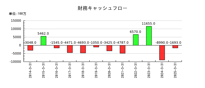 ＤＭ三井製糖の財務キャッシュフロー推移