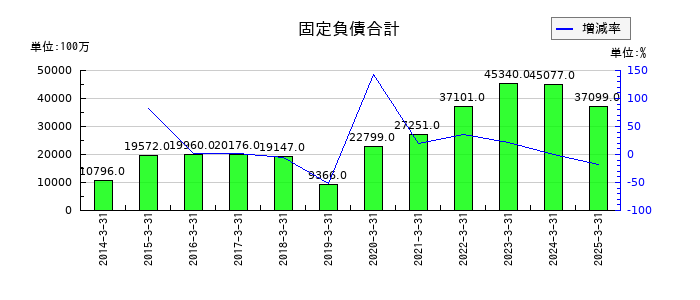 ＤＭ三井製糖の固定負債合計の推移