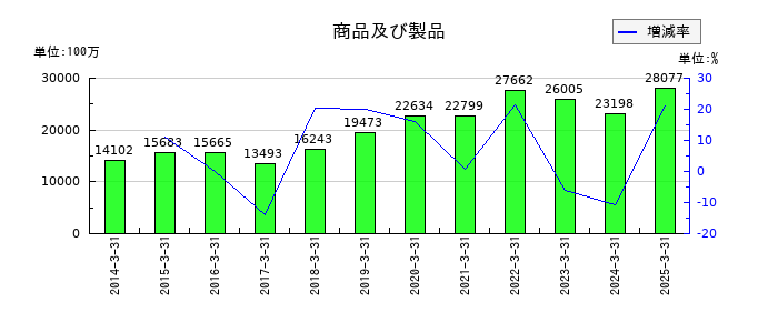 ＤＭ三井製糖の商品及び製品の推移