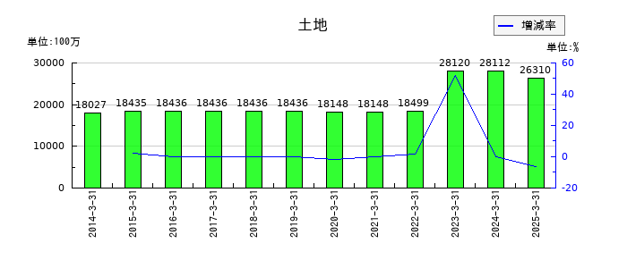 ＤＭ三井製糖の土地の推移