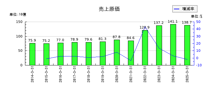 ＤＭ三井製糖の売上原価の推移