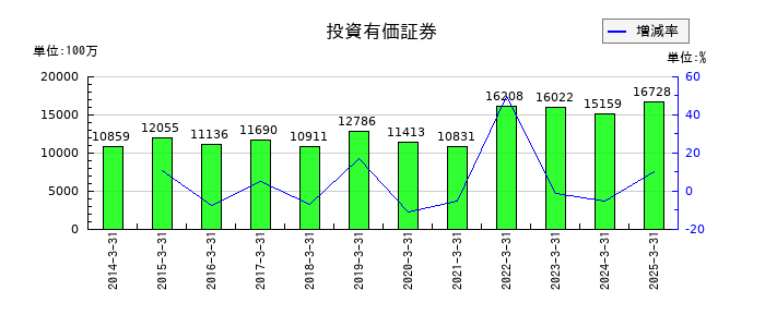 ＤＭ三井製糖の投資有価証券の推移