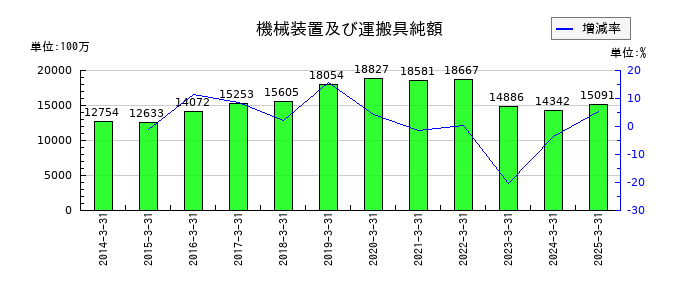 ＤＭ三井製糖の機械装置及び運搬具純額の推移
