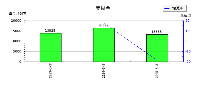 ＤＭ三井製糖の売掛金の推移