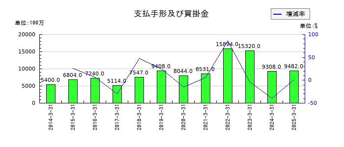 ＤＭ三井製糖の支払手形及び買掛金の推移