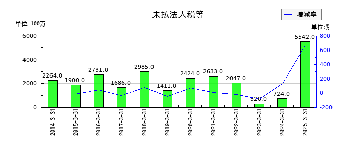 ＤＭ三井製糖の未払法人税等の推移