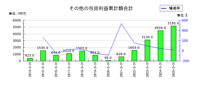 ＤＭ三井製糖のその他の包括利益累計額合計の推移