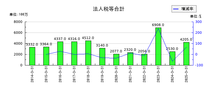 ＤＭ三井製糖の法人税等合計の推移