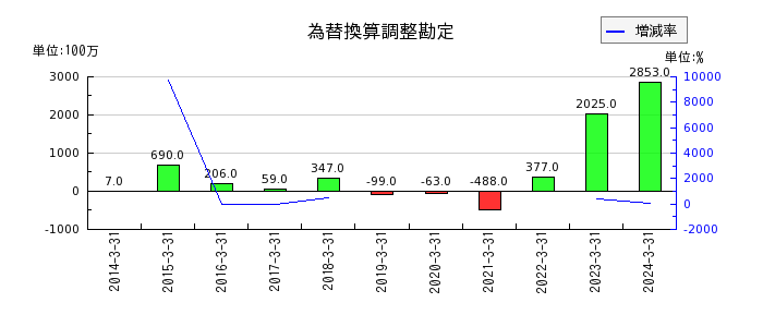 ＤＭ三井製糖ホールディングスの繰延税金負債の推移