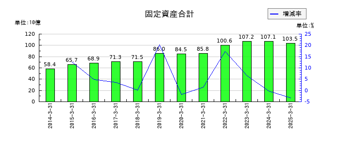 ＤＭ三井製糖の固定資産合計の推移