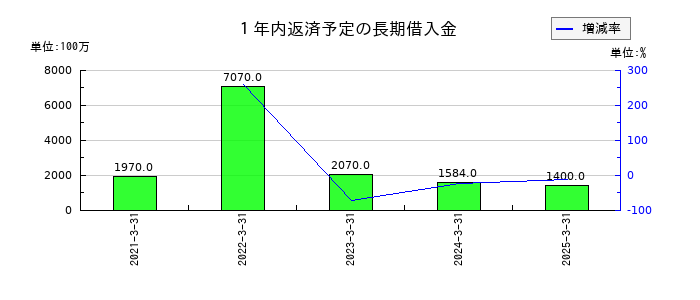 ＤＭ三井製糖の１年内返済予定の長期借入金の推移
