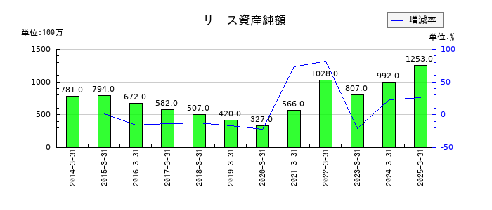 ＤＭ三井製糖のリース資産純額の推移