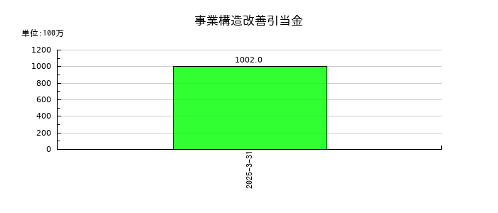 ＤＭ三井製糖の事業構造改善引当金の推移