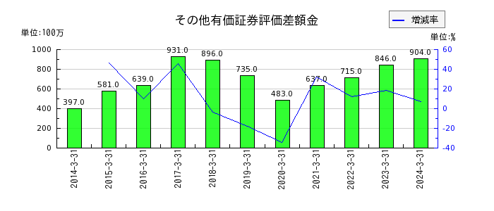 ＤＭ三井製糖ホールディングスのその他有価証券評価差額金の推移