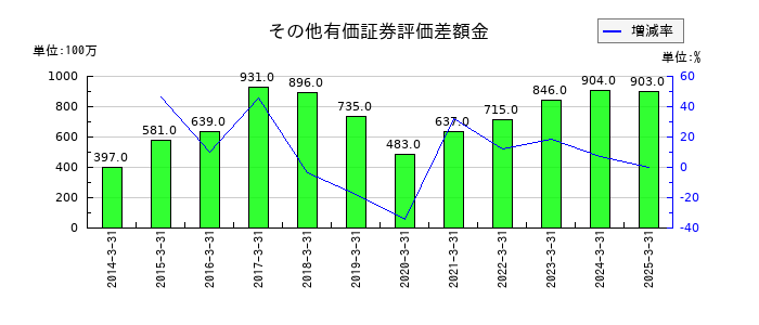 ＤＭ三井製糖のその他有価証券評価差額金の推移