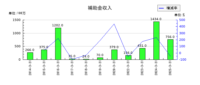 ＤＭ三井製糖の補助金収入の推移