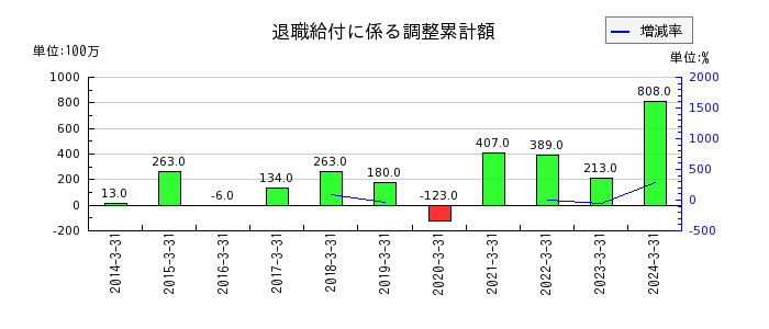 ＤＭ三井製糖ホールディングスの退職給付に係る調整累計額の推移