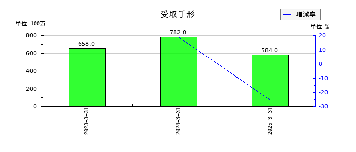 ＤＭ三井製糖の受取手形の推移