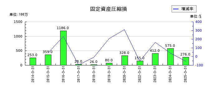 ＤＭ三井製糖の固定資産圧縮損の推移