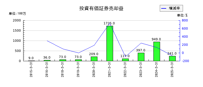 ＤＭ三井製糖の投資有価証券売却益の推移