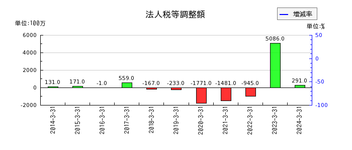 ＤＭ三井製糖ホールディングスの法人税等調整額の推移
