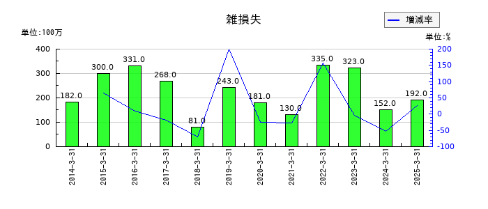 ＤＭ三井製糖の雑損失の推移