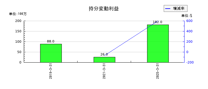 ＤＭ三井製糖の持分変動利益の推移
