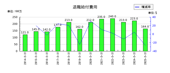 ＤＭ三井製糖の退職給付費用の推移