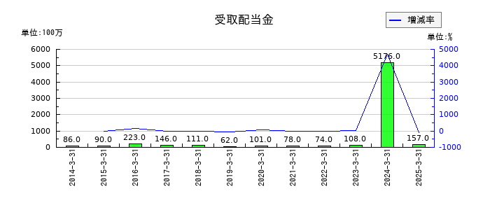 ＤＭ三井製糖の受取配当金の推移