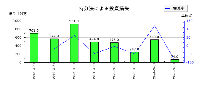 ＤＭ三井製糖の役員退職慰労引当金の推移