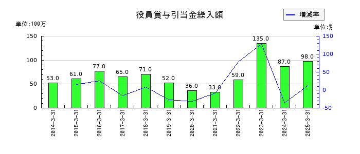 ＤＭ三井製糖の役員賞与引当金繰入額の推移