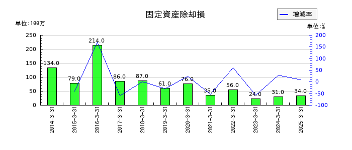 ＤＭ三井製糖の固定資産除却損の推移