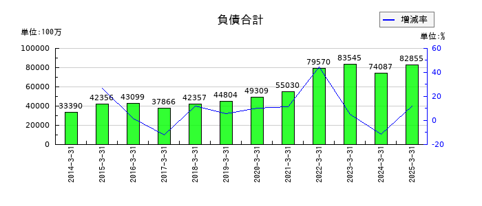 ＤＭ三井製糖の負債合計の推移