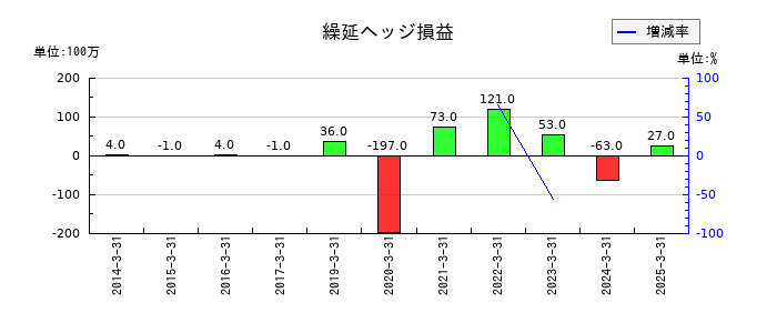 ＤＭ三井製糖の繰延ヘッジ損益の推移