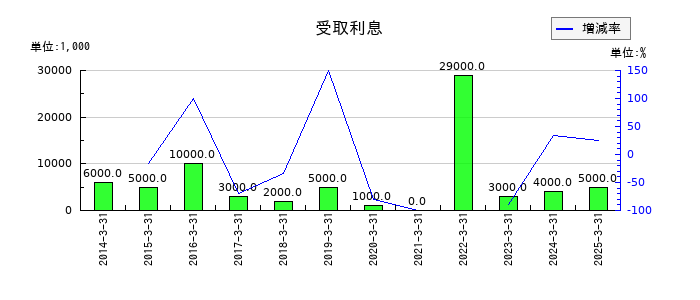 ＤＭ三井製糖の受取利息の推移