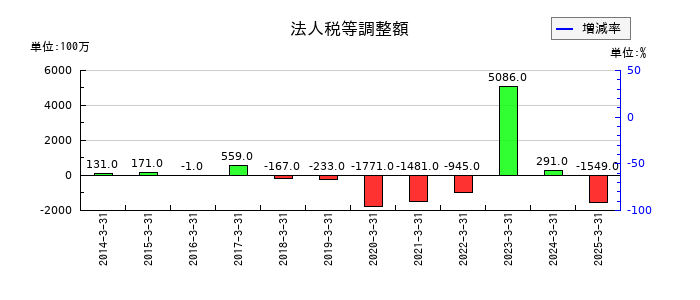 ＤＭ三井製糖の法人税等調整額の推移