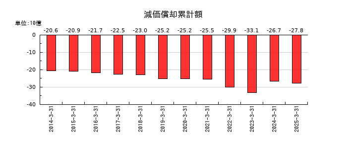 ＤＭ三井製糖の減価償却累計額の推移