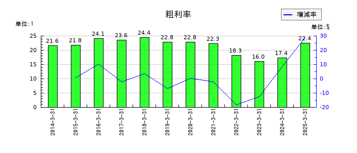 ＤＭ三井製糖の粗利率の推移