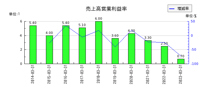 ＤＭ三井製糖ホールディングスの売上高営業利益率の推移