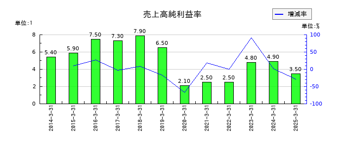 ＤＭ三井製糖の売上高純利益率の推移