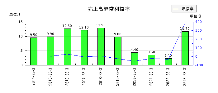 ＤＭ三井製糖ホールディングスの売上高経常利益率の推移