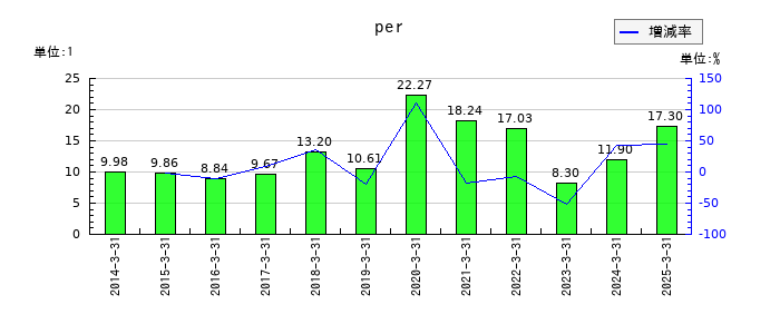 ＤＭ三井製糖のperの推移
