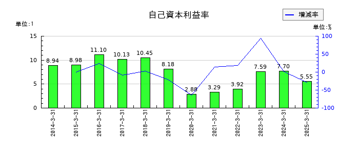 ＤＭ三井製糖の自己資本利益率の推移