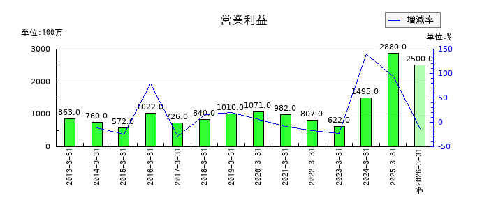 塩水港精糖の通期の営業利益推移