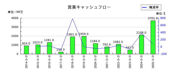 塩水港精糖の営業キャッシュフロー推移