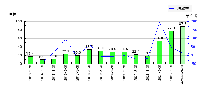 塩水港精糖のEPS(一株当たりの利益)推移